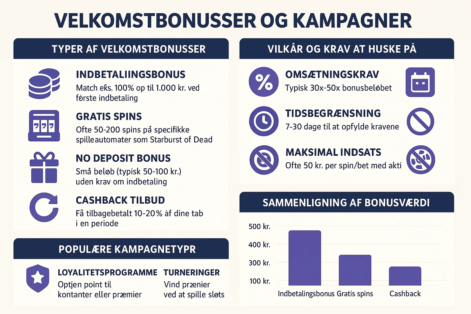 Infografik: Velkomstbonusser og kampagner
